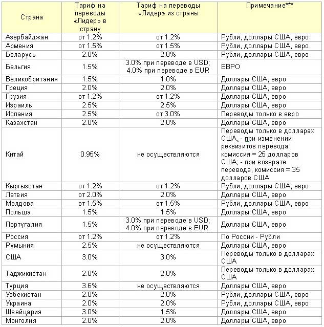 Какой процент перевода