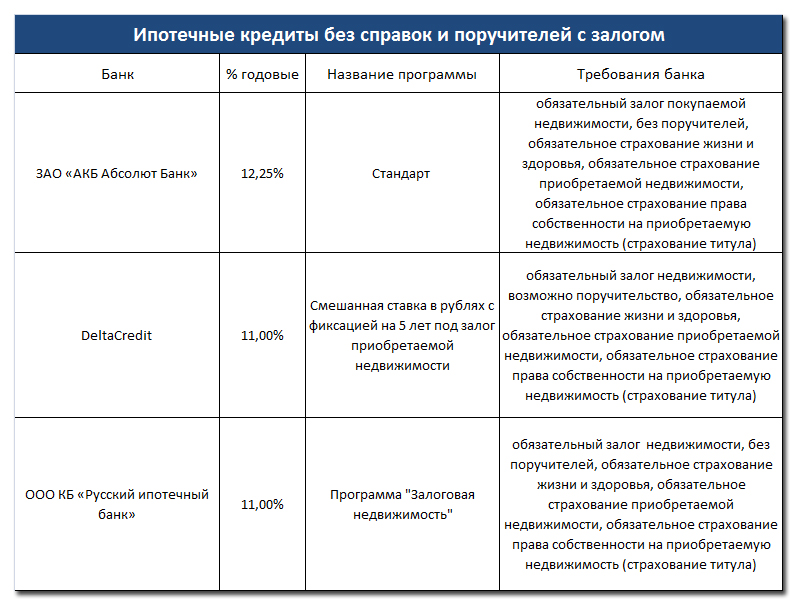 Даем неофициально работающим кредит. Можно ли взять кредит если работаешь неофициально. Если работаешь неофициально можно ли взять автокредит. Дают ли кредиты без поручителей. Можно ли взять ипотеку если нигде официально не работаешь.