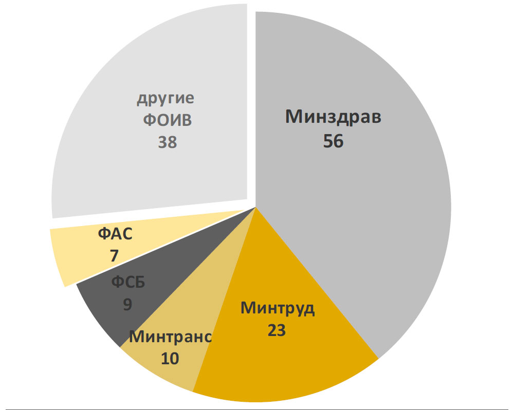 Процент меньше