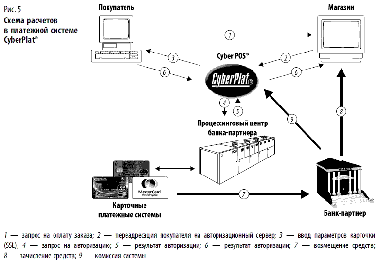 Схема расчетов банковскими картами